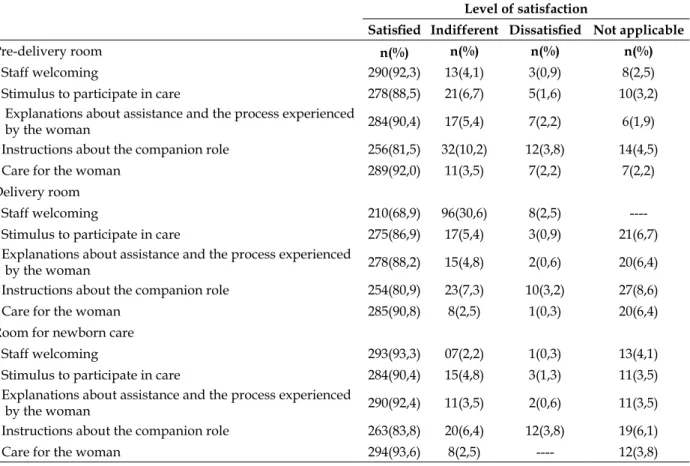 Table 2 - Degree of satisfaction of the companions in pre-delivery, delivery and postpartum recovery  room