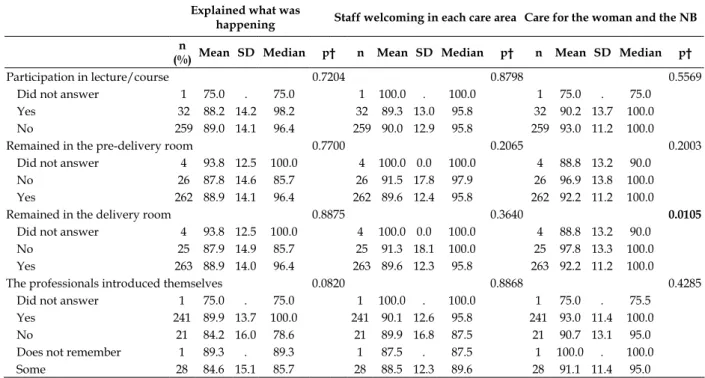 Table 4 - Association of the satisfaction scores in each studied domain according to the companions’ 