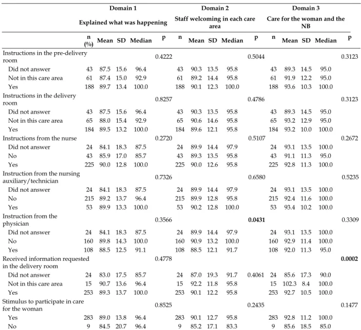 Table 5 - Association of the satisfaction scores with the instructions and care, with information  required from professionals