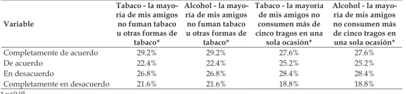 Tabla 4 - Inluencia de pares y consumo de tabaco y alcohol en los últimos 3 meses. San Salvador,  El Salvador, 2012