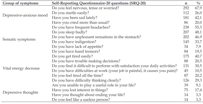 Table 1 - Afirmative answers to the items of the Self-Reporting Questionnaire (SRQ-20) distributed  in four groups of symptoms