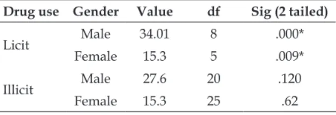 Table 2 - T-test for significance on the level  of peer influence by gender. University in  Georgetown, Guyana, 2012 Sample  characteristics Gender T df p Male Female Level of peer  inluence 2.4 2 -.585* 261 .559 *p>0.05.