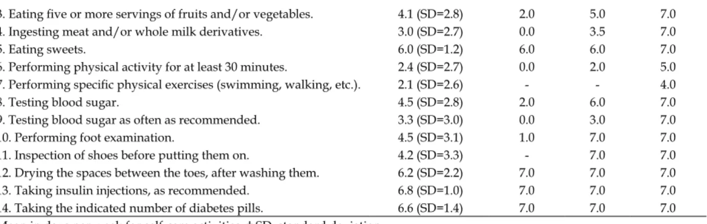 Table 2 – Relation of sociodemographic and clinical variables to self-care activities in the sample  studied