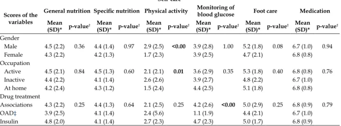 Table 3 - Relation of sociodemographic characteristics of nominal nature to the self-care activities  in the sample studied