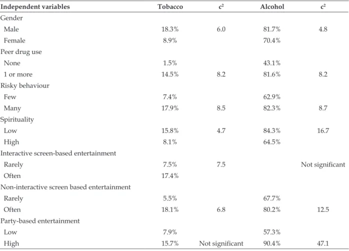 Table 1 - Bivariate relationships between selected Independent variables Alcohol and Tobacco use  in the past 12 months