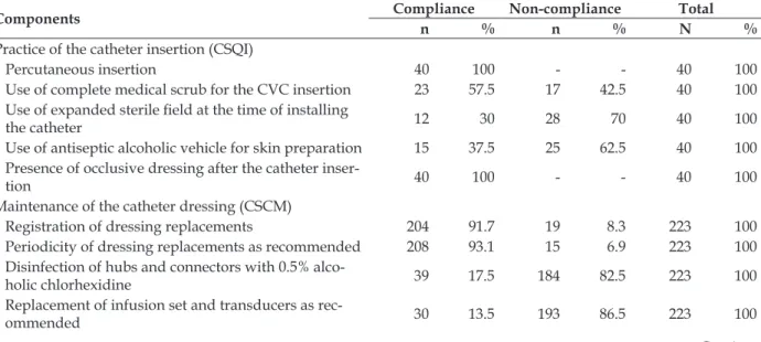 Table 1 - Compliance and noncompliance of the practice of the catheter insertion, maintenance of  its dressing and hand hygiene (indicators CSQI, CSCM and HME)