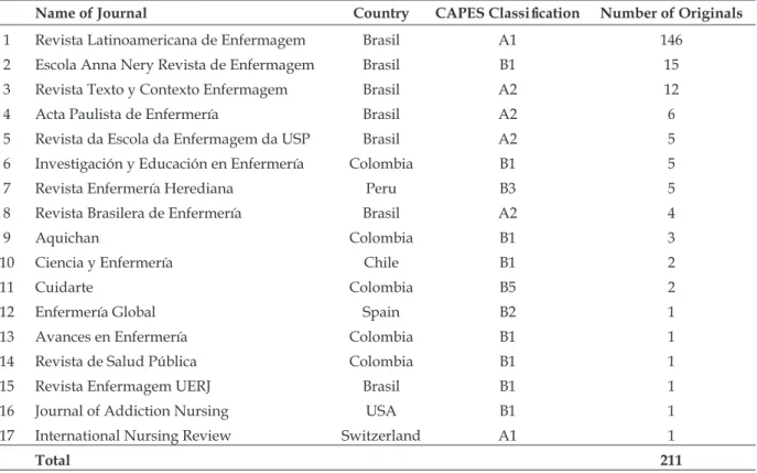 Table 4 - Distribution of Journals that published original articles from the ES/CICAD/SMS/OAS  Project, and their CAPES Classiication