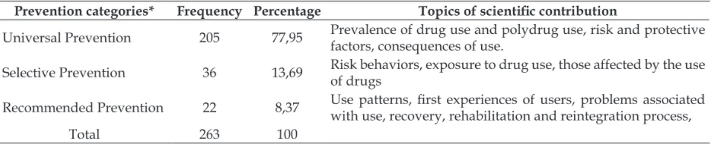 Table 5 - CPrevention categories and topics where the studies published by researchers trained by  the ES/CICAD/SMS/OAS Project made scientiic contributions