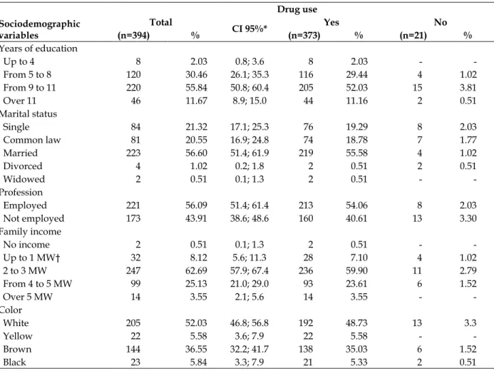 Table 2 - Number and percentage of drug use by pregnant women in primary care, according to  obstetric variables