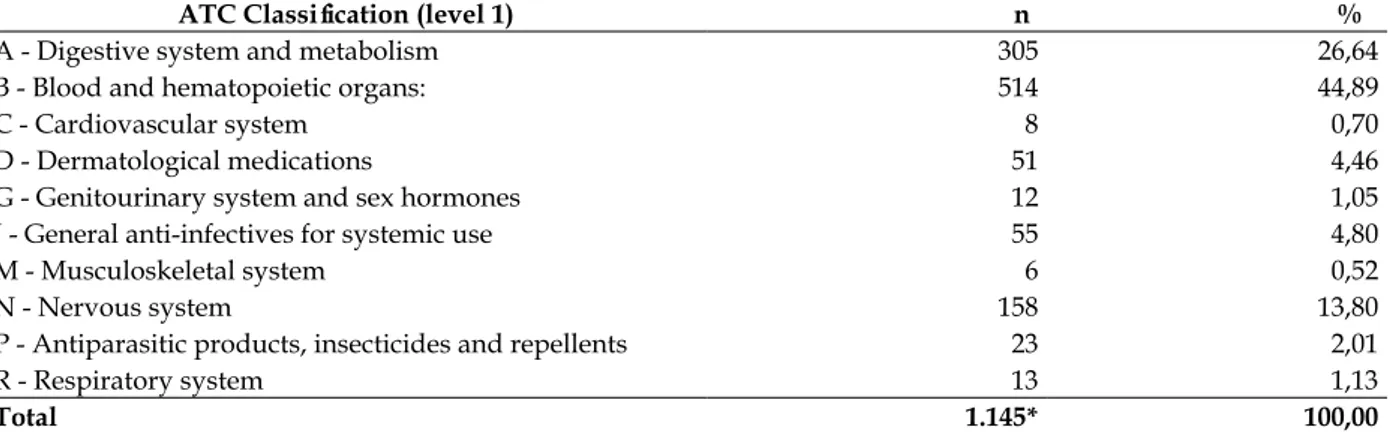 Table 4 - Medications referred to in pregnancy, according to the irst level of classiication of the  Anatomical Therapeutic Chemical (ATC)