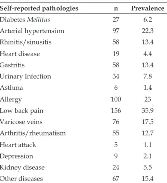 Table 4 – Morbidity reported by informal workers  in the commerce of Jequié, Bahia, Brazil, 2013 