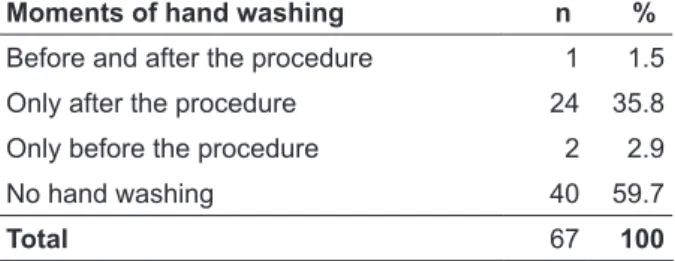 Table 1 - Moments of hand washing by nursing  technicians/auxiliary nurses for the bed bath