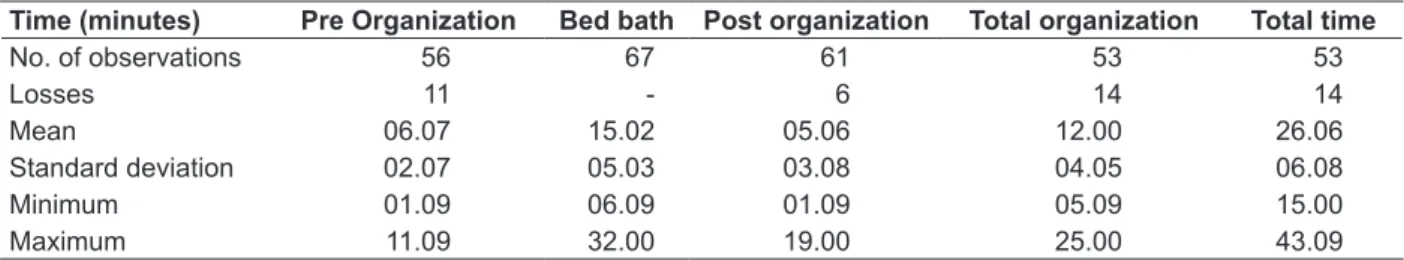 Table 2 - Time spent (in minutes) by nursing professionals to organize and give the bed bath