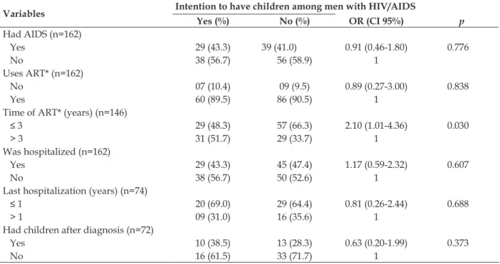 Table 4 - Intention to have children among men with HIV/AIDS related to diagnosis and treatment  data