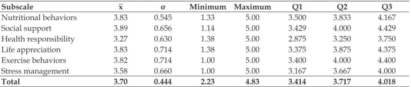 Table 3 - Differences in levels of health-promoting behavior between genders (Student’s t-test)