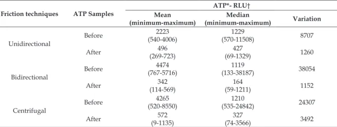 Table 1 - Mean, median and variation values of organic material detected by ATP/RLU, before and  after surface cleaning/disinfection, with three techniques
