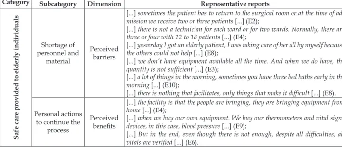 Table 2 - Synthesis of the nursing workers’ reports regarding safety care provided to patients,  classiied according to the dimensions of the Health Belief Model proposed by Rosenstock