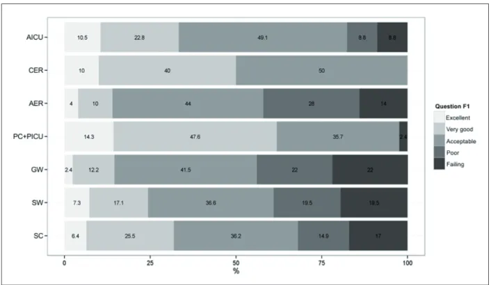 Figure 4 describes the distribution of the  frequency of the degree of patient safety (DPS) 