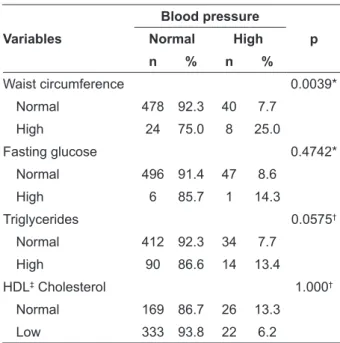 Table 3 demonstrates the association be- be-tween lifestyle (drinking, smoking and exercising)  and BP.