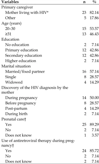Table 1 – General characteristics of caregivers  and clinical characteristics of the biological  mothers to the children exposed to HIV who were  attended at a specialized service
