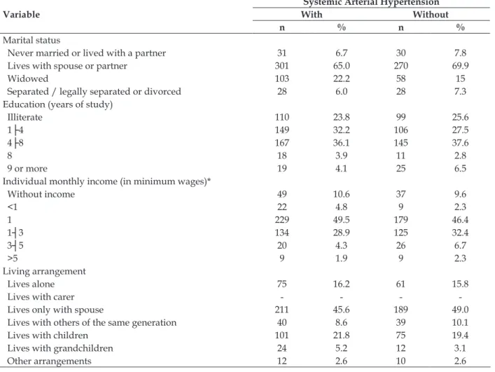 Table 2 - Distribution of prevalence odds ratios adjusted for the variables related to health behaviors,  overweight, waist circumference and indications of depression in the elderly people with and without  hypertension, living in the rural area of Uberab