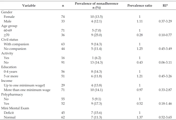 Table 4 – Prevalence of nonadherence to medication in elderly receiving outpatient care