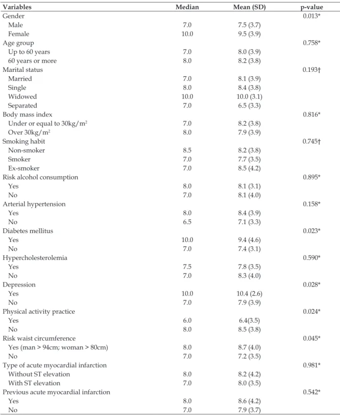 Table 2 – Descriptive statistics and p-value of comparisons between total scores in the Pittsburgh  Sleep Quality Index (PSQI-BR) and variables in patients with acute myocardial infarction (n=113)