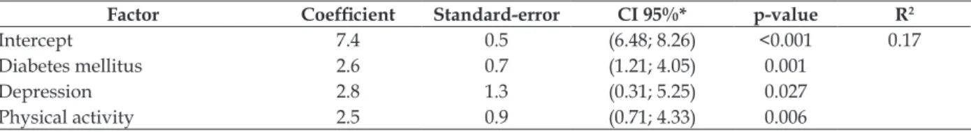 Table 3 – Multiple linear regression model for the inal score in the Pittsburgh Sleep Quality Index  (PSQI-BR)