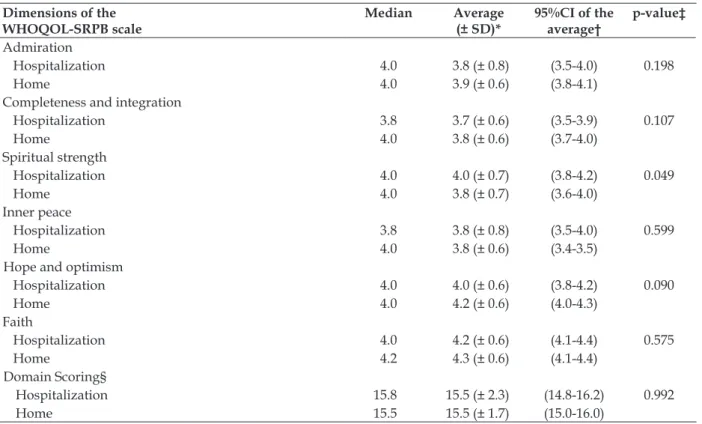 Table 2 shows the results of the internal con- con-sistency evaluation of the responses to the items of  the WHOQOL-SRPB scale, which were achieved by  applying the global and partial Cronbach’s alpha  coeficient for each dimension, in both study phases