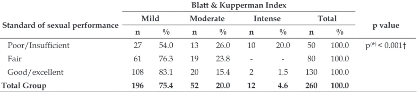 Table 3 - Correlation between the standard of sexual performance and the intensity of climacteric  symptoms of women aged between 40 and 65 years old