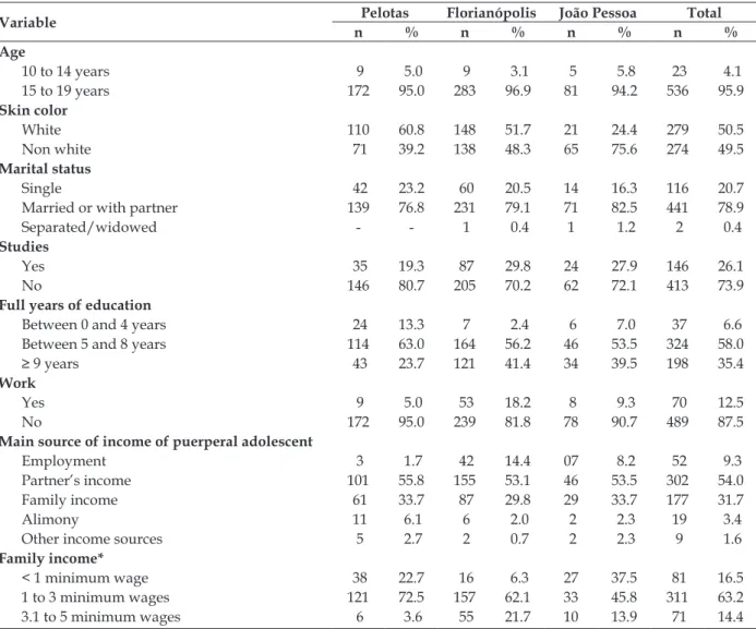 Table 1 - Sociodemographic characteristics of puerperal adolescents (n=559). RAPAD, Brazil, 2008-2009