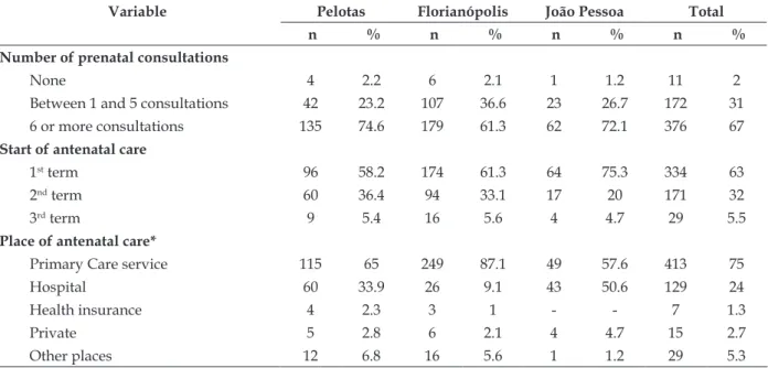 Table 2 - Data on antenatal care of puerperal adolescents, according to the quality criteria of the  PHPN (n=559)