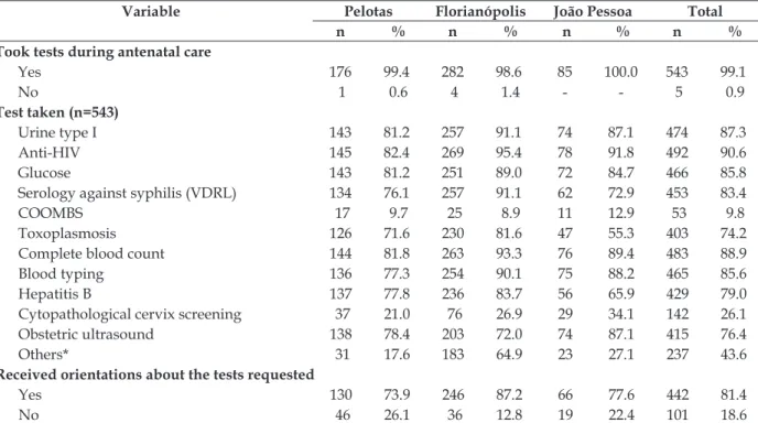 Table 3 - Data related to the tests during antenatal care for puerperal adolescentes according to the  quality criteria of the PHPN (n=548)