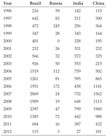 Table 1 - Report of the scientiic production in  nursing, by country participating in the BRIC  bloc, 2012