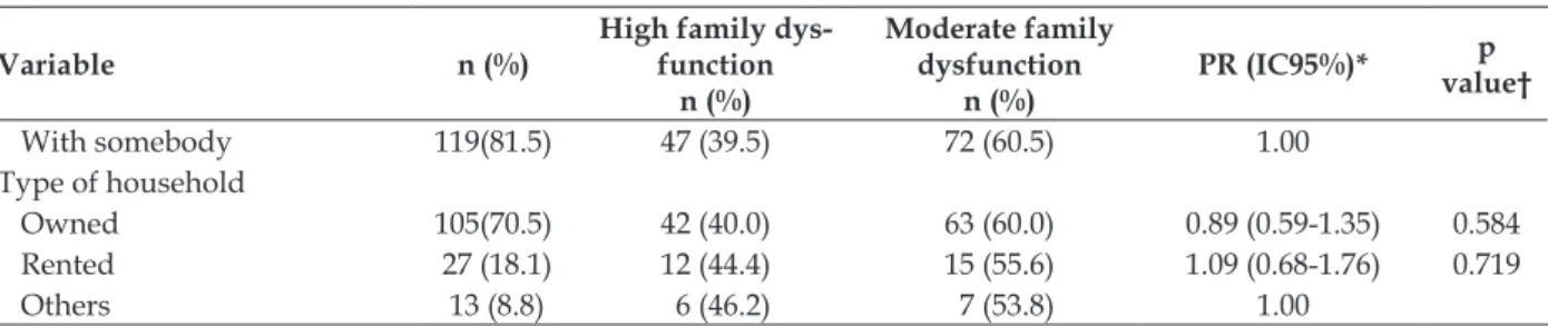 Table 2 - Frequency of Family APGAR domains answered by the elderly with family dysfunction