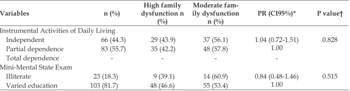 Table 5 – Predictor variables that remained associated to high family dysfunction. Goiânia, Goiás,  Brazil, December 2009 to April 2010 (n=149)