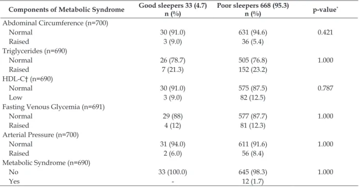 Table 1 - Characteristics of the components of metabolic syndrome in relation to sleep quality  (n=701)