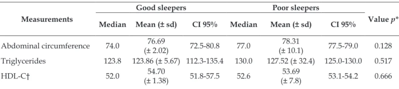 Table 2 - Association between the components of metabolic syndrome and poor sleep quality among  university students (n=701)