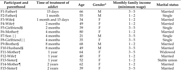 Table 1 – Socio-demographic data from those interviewed. Minas Gerais, 2012