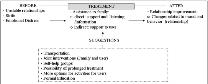 Figure 1 – Thematic categories related to family and user relationships