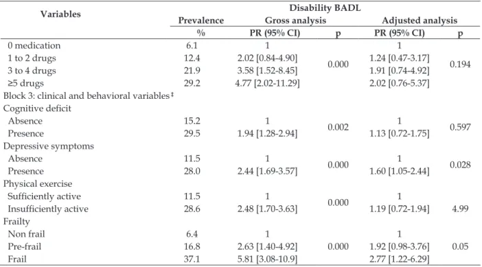 Table 2 - Gross and adjusted prevalence ratios for independent variables with regard to functional  disability for Instrumental Activities of Daily Living in elderly people
