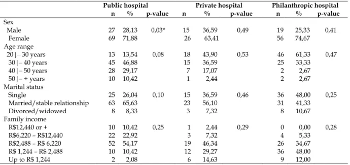 Table 1 - Relation between the sociodemographic variables and Job (dis-)satisfaction in the nursing  team, by hospital