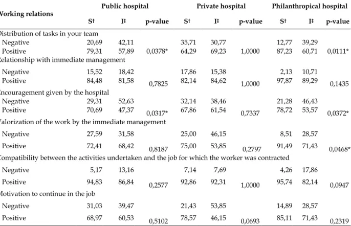 Table 4 - Comparison between the work relations and (Dis-)satisfaction of the nursing team of three  hospitals