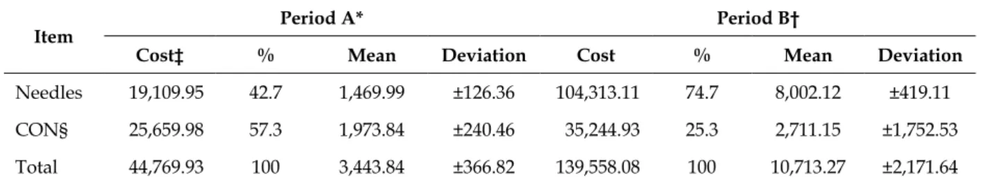 Table 2 - Cost analysis of needled materials in periods A and B. Brazil, 2014