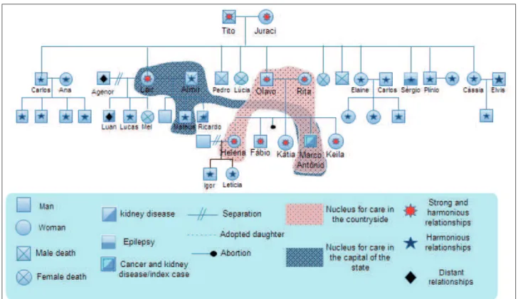 Figure 1 – Genogram of a young man who experienced concomitant chronic illnesses: kidney disease  and cancer, and his family