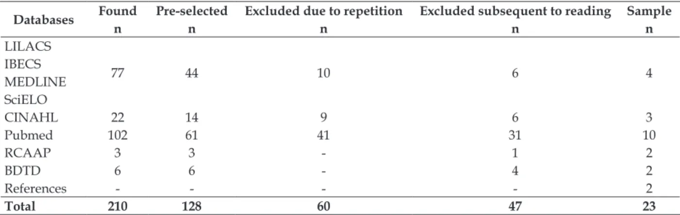 Table 1 – Selection of studies in the electronic databases  
