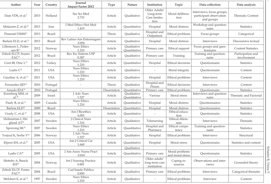 Table 1 - Characteristics of the studies selected for analysis