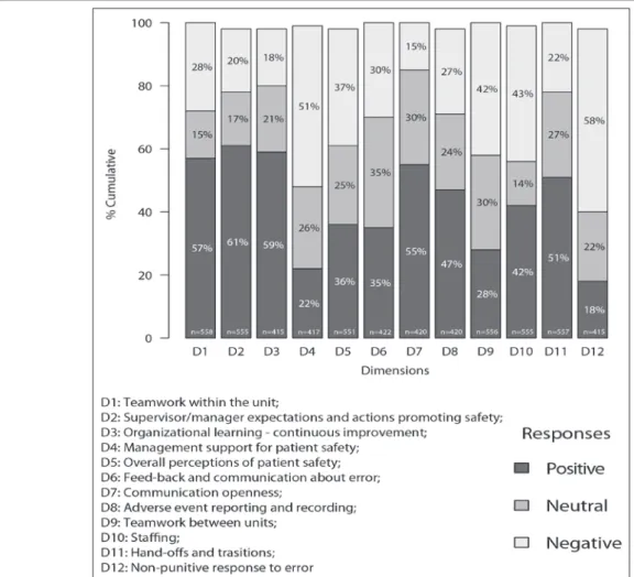Figure 1 - Number of responses for each dimension and percentage of  positive, neutral and negative responses for the twelve dimensions of  patient safety culture according to the HSOPSC, in Neonatal Intensive  Care Units of Public Hospitals in the Greater
