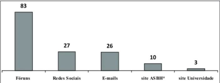 Figure 1 – Distribution of research dissemination  sites according to number of visits received on  virtual questionnaire link