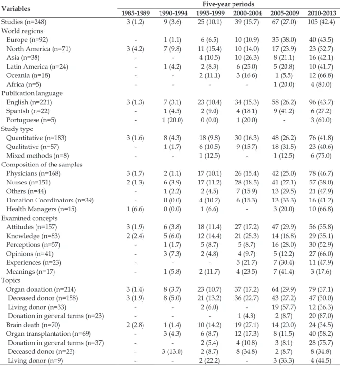 Table 1 - Characteristics of the studies by ive-year periods